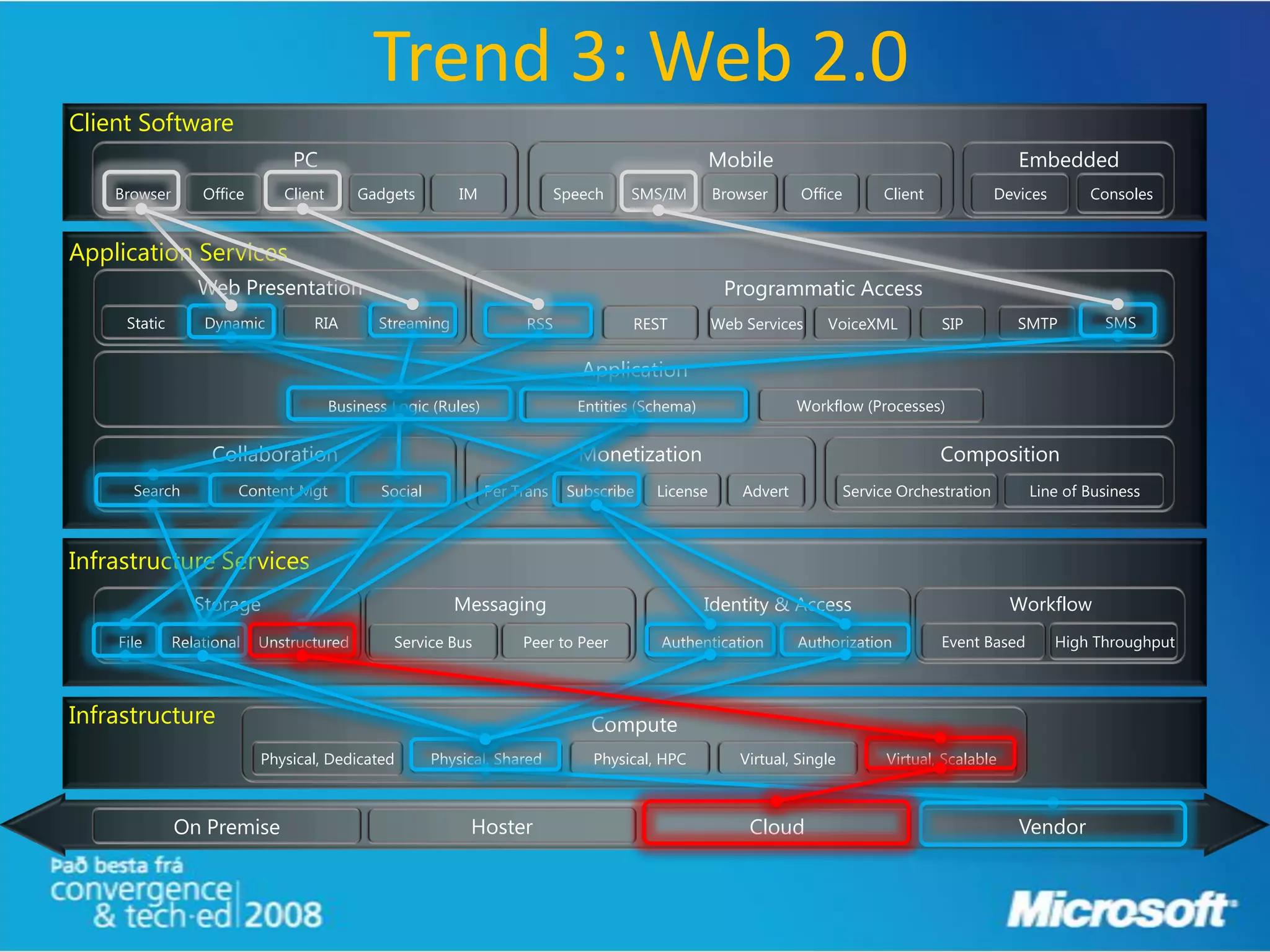 Trend 3: Web 2.0
Client Software
                               PC                                                                  Mobile                                           Embedded
    Browser       Office      Client       Gadgets         IM               Speech   SMS/IM        Browser      Office        Client             Devices       Consoles


Application Services
                 Web Presentation                                                                   Programmatic Access
     Static       Dynamic         RIA         Streaming              RSS             REST          Web Services     VoiceXML           SIP          SMTP         SMS


                                                                               Application
                                       Business Logic (Rules)                 Entities (Schema)                 Workflow (Processes)


                   Collaboration                                              Monetization                                             Composition
      Search           Content Mgt            Social            Per Trans    Subscribe   License       Advert            Service Orchestration       Line of Business



Infrastructure Services
                 Storage                                  Messaging                               Identity & Access                                Workflow
    File      Relational   Unstructured         Service Bus          Peer to Peer         Authentication        Authorization          Event Based         High Throughput



Infrastructure                                                                  Compute
                           Physical, Dedicated         Physical, Shared         Physical, HPC         Virtual, Single          Virtual, Scalable



              On Premise                                    Hoster                                      Cloud                                       Vendor
 