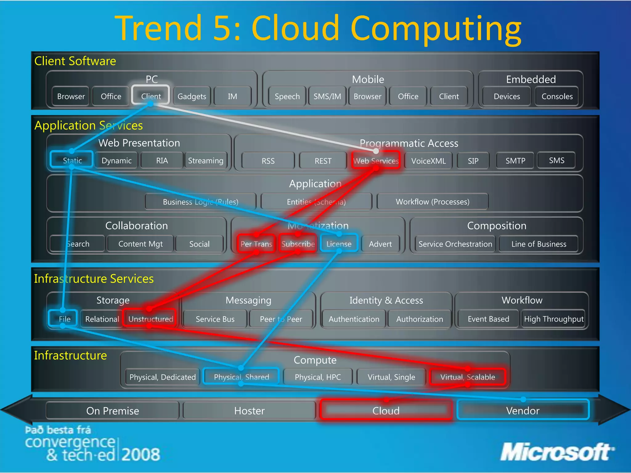 Trend 5: Cloud Computing
Client Software
                               PC                                                                  Mobile                                           Embedded
    Browser       Office      Client       Gadgets         IM               Speech   SMS/IM        Browser      Office        Client             Devices       Consoles


Application Services
                 Web Presentation                                                                   Programmatic Access
     Static       Dynamic         RIA         Streaming              RSS             REST          Web Services     VoiceXML           SIP          SMTP         SMS


                                                                               Application
                                       Business Logic (Rules)                 Entities (Schema)                 Workflow (Processes)


                   Collaboration                                              Monetization                                             Composition
      Search           Content Mgt            Social            Per Trans    Subscribe   License       Advert            Service Orchestration       Line of Business



Infrastructure Services
                 Storage                                  Messaging                               Identity & Access                                Workflow
    File      Relational   Unstructured         Service Bus          Peer to Peer         Authentication        Authorization          Event Based         High Throughput



Infrastructure                                                                  Compute
                           Physical, Dedicated         Physical, Shared         Physical, HPC         Virtual, Single          Virtual, Scalable



              On Premise                                    Hoster                                      Cloud                                       Vendor
 