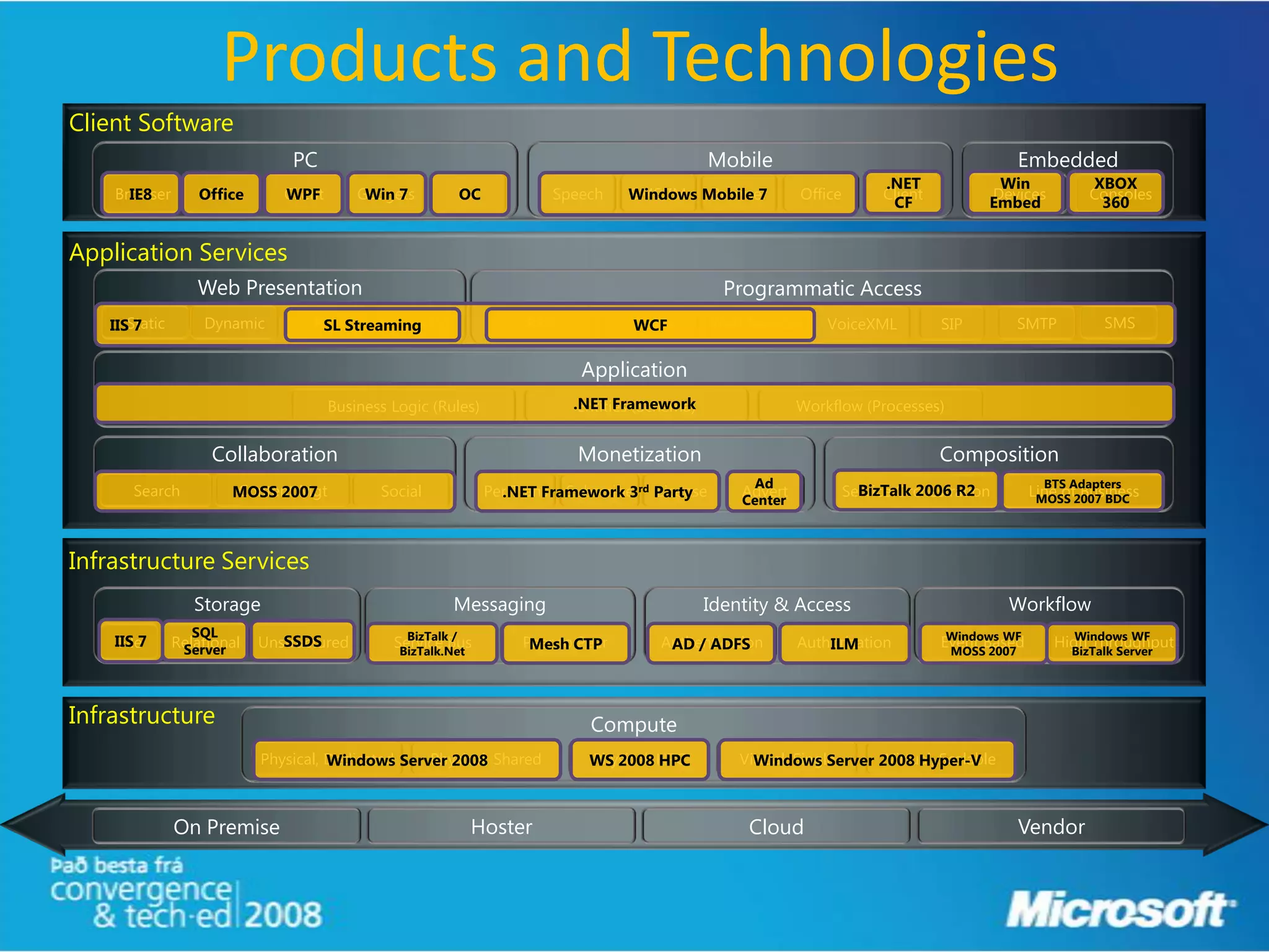 Products and Technologies
Client Software
                                PC                                                                 Mobile                                           Embedded
                                                                                                                              .NET            Win             XBOX
    Browser
      IE8          Office
                   Office      Client
                               WPF          Gadgets
                                             Win 7        IM
                                                          OC                Speech    SMS/IM   Browser
                                                                                      Windows Mobile 7          Office        Client         Devices          Consoles
                                                                                                                               CF            Embed             360


Application Services
                  Web Presentation                                                                   Programmatic Access
   IISStatic
       7           Dynamic         RIA Streaming
                                    SL     Streaming                  RSS             REST
                                                                                      WCF          Web Services     VoiceXML           SIP          SMTP        SMS


                                                                               Application
                                        Business Logic (Rules)                .NET Framework
                                                                               Entities (Schema)                Workflow (Processes)


                    Collaboration                                             Monetization                                             Composition
                                                                                                         Ad                                            BTS Adapters
      Search           Content Mgt
                       MOSS 2007               Social            Per Trans Subscribe rd Party
                                                                   .NET Framework 3 License            Advert              BizTalk 2006 R2
                                                                                                                         Service Orchestration       Line of2007 BDC
                                                                                                                                                      MOSS
                                                                                                                                                             Business
                                                                                                       Center



Infrastructure Services
                  Storage                                 Messaging                                Identity & Access                             Workflow
                 SQL                               BizTalk /                                                                            Windows WF         Windows WF
    IIS 7
     File      Relational
                Server
                               SSDS
                            Unstructured         Service Bus         Peer to CTP
                                                                      Mesh Peer           Authentication
                                                                                           AD / ADFS            Authorization
                                                                                                                    ILM                Event Based      High Throughput
                                                  BizTalk.Net                                                                           MOSS 2007          BizTalk Server




Infrastructure                                                                  Compute
                            Physical, Dedicated Server 2008 Shared
                                      Windows       Physical,                   WS 2008 HPC
                                                                                Physical, HPC          Virtual, Single   Virtual, Scalable
                                                                                                         Windows Server 2008 Hyper-V



               On Premise                                   Hoster                                      Cloud                                       Vendor
 