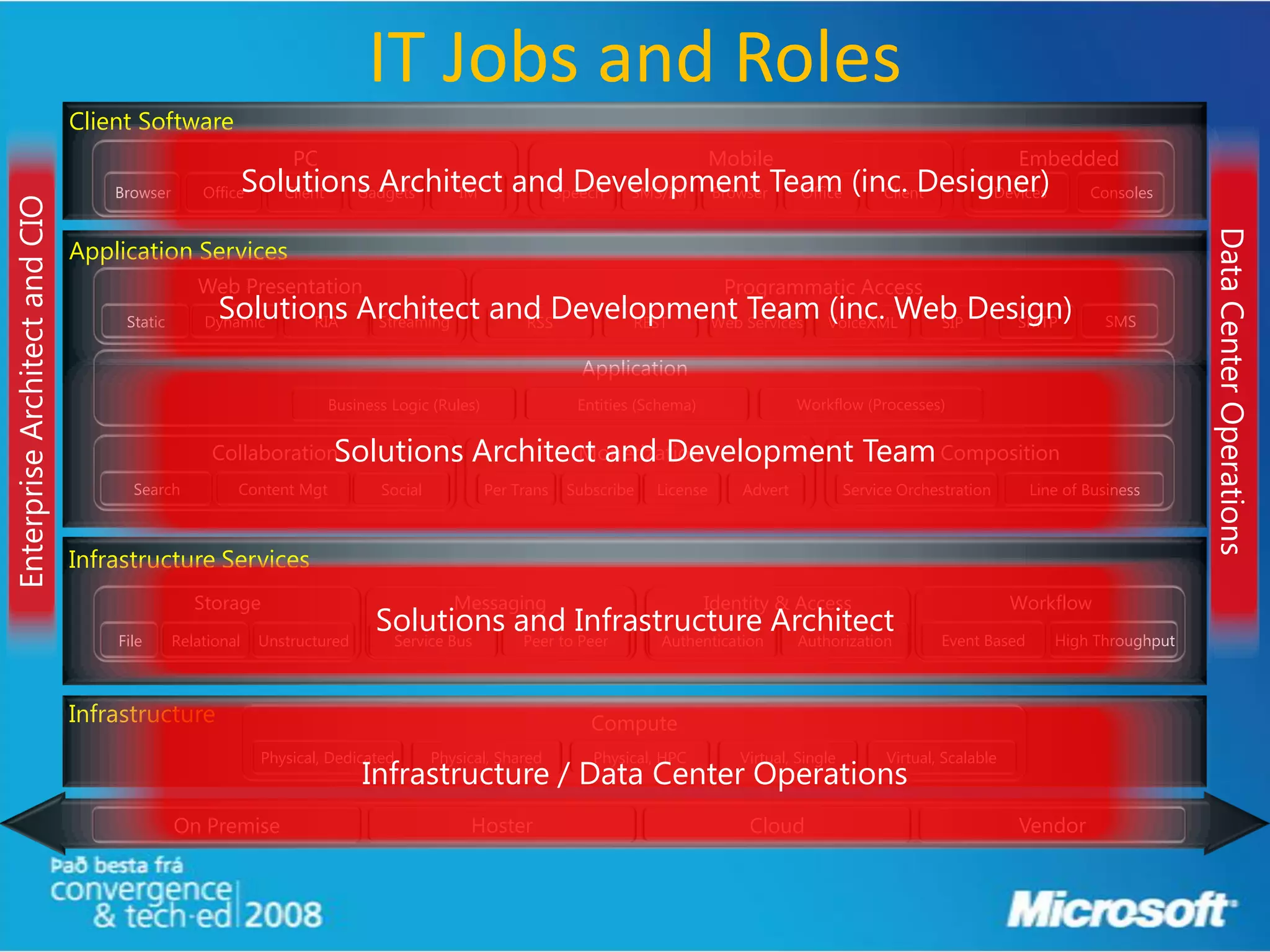 IT Jobs and Roles
                               Client Software
                                                               PC                                                              Mobile                                         Embedded
                                   Browser       Office   Solutions Architect and Development Team (inc. Designer)
                                                             Client Gadgets IM  Speech SMS/IM Browser Office Client Devices                                                             Consoles
Enterprise Architect and CIO




                                                                                                                                                                                                     Data Center Operations
                               Application Services
                                                Web Presentation                                                                Programmatic Access
                                    Static
                                                   Solutions Architect and Development Team VoiceXMLWeb Design)
                                                 Dynamic  RIA Streaming  RSS    REST Web Services
                                                                                                  (inc. SIP SMTP                                                                          SMS


                                                                                                           Application
                                                                    Business Logic (Rules)                Entities (Schema)                Workflow (Processes)


                                                  CollaborationSolutions                  Architect and Development Team Composition
                                                                                                  Monetization
                                     Search           Content Mgt           Social           Per Trans   Subscribe   License      Advert            Service Orchestration       Line of Business



                               Infrastructure Services
                                                Storage                                 Messaging                             Identity & Access                               Workflow
                                   File      Relational    Unstructured
                                                                           Solutions and Infrastructure Architect
                                                                            Service Bus Peer to Peer Authentication Authorization                                 Event Based      High Throughput



                               Infrastructure                                                               Compute
                                                           Physical, Dedicated       Physical, Shared       Physical, HPC         Virtual, Single         Virtual, Scalable
                                                                          Infrastructure / Data Center Operations
                                             On Premise                                   Hoster                                   Cloud                                      Vendor
 
