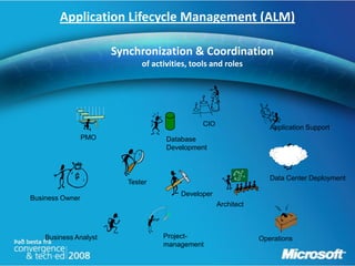 Application Lifecycle Management (ALM)

                       Synchronization & Coordination
                              of activities, tools and roles




                                                CIO
                                                                     Application Support
                 PMO                 Database
                                     Development



                                                                     Data Center Deployment
                          Tester
                                         Developer
Business Owner
                                                      Architect



    Business Analyst                Project-                      Operations
                                    management
 