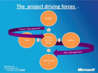 The project driving forces ..

              Budget




              Project
   time      success /     quality
              failure




            functionalit
                 y
 