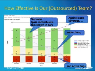 How Effective Is Our (Outsourced) Team?
                                   Against code
           Test rates
                                   coverage, …
           (pass, inconclusive,
           fail) shown in bars

                                  code churn, …




                                  and active bugs
 
