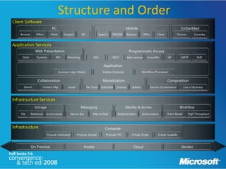 Structure and Order
Client Software
                               PC                                                                  Mobile                                           Embedded
    Browser       Office      Client       Gadgets         IM               Speech   SMS/IM        Browser      Office        Client             Devices       Consoles


Application Services
                 Web Presentation                                                                   Programmatic Access
     Static       Dynamic         RIA         Streaming              RSS             REST          Web Services     VoiceXML           SIP          SMTP         SMS


                                                                               Application
                                       Business Logic (Rules)                 Entities (Schema)                 Workflow (Processes)


                   Collaboration                                              Monetization                                             Composition
      Search           Content Mgt            Social            Per Trans    Subscribe   License       Advert            Service Orchestration       Line of Business



Infrastructure Services
                 Storage                                  Messaging                               Identity & Access                                Workflow
    File      Relational   Unstructured         Service Bus          Peer to Peer         Authentication        Authorization          Event Based         High Throughput



Infrastructure                                                                  Compute
                           Physical, Dedicated         Physical, Shared         Physical, HPC         Virtual, Single          Virtual, Scalable



              On Premise                                    Hoster                                      Cloud                                       Vendor
 