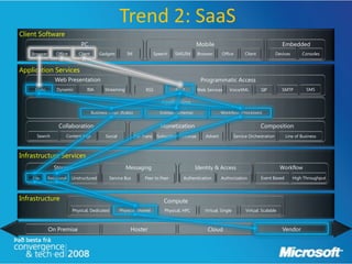 Trend 2: SaaS
Client Software
                               PC                                                                  Mobile                                           Embedded
    Browser       Office      Client       Gadgets         IM               Speech   SMS/IM        Browser      Office        Client             Devices       Consoles


Application Services
                 Web Presentation                                                                   Programmatic Access
     Static       Dynamic         RIA         Streaming              RSS             REST          Web Services     VoiceXML           SIP          SMTP         SMS


                                                                               Application
                                       Business Logic (Rules)                 Entities (Schema)                 Workflow (Processes)


                   Collaboration                                              Monetization                                             Composition
      Search           Content Mgt            Social            Per Trans    Subscribe   License       Advert            Service Orchestration       Line of Business



Infrastructure Services
                 Storage                                  Messaging                               Identity & Access                                Workflow
    File      Relational   Unstructured         Service Bus          Peer to Peer         Authentication        Authorization          Event Based         High Throughput



Infrastructure                                                                  Compute
                           Physical, Dedicated         Physical, Shared         Physical, HPC         Virtual, Single          Virtual, Scalable



              On Premise                                    Hoster                                      Cloud                                       Vendor
 