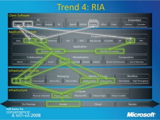 Trend 4: RIA
Client Software
                               PC                                                                  Mobile                                           Embedded
    Browser       Office      Client       Gadgets         IM               Speech   SMS/IM        Browser      Office        Client             Devices       Consoles


Application Services
                 Web Presentation                                                                   Programmatic Access
     Static       Dynamic         RIA         Streaming              RSS             REST          Web Services     VoiceXML           SIP          SMTP         SMS


                                                                               Application
                                       Business Logic (Rules)                 Entities (Schema)                 Workflow (Processes)


                   Collaboration                                              Monetization                                             Composition
      Search           Content Mgt            Social            Per Trans    Subscribe   License       Advert            Service Orchestration       Line of Business



Infrastructure Services
                 Storage                                  Messaging                               Identity & Access                                Workflow
    File      Relational   Unstructured         Service Bus          Peer to Peer         Authentication        Authorization          Event Based         High Throughput



Infrastructure                                                                  Compute
                           Physical, Dedicated         Physical, Shared         Physical, HPC         Virtual, Single          Virtual, Scalable



              On Premise                                    Hoster                                      Cloud                                       Vendor
 