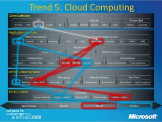 Trend 5: Cloud Computing
Client Software
                               PC                                                                  Mobile                                           Embedded
    Browser       Office      Client       Gadgets         IM               Speech   SMS/IM        Browser      Office        Client             Devices       Consoles


Application Services
                 Web Presentation                                                                   Programmatic Access
     Static       Dynamic         RIA         Streaming              RSS             REST          Web Services     VoiceXML           SIP          SMTP         SMS


                                                                               Application
                                       Business Logic (Rules)                 Entities (Schema)                 Workflow (Processes)


                   Collaboration                                              Monetization                                             Composition
      Search           Content Mgt            Social            Per Trans    Subscribe   License       Advert            Service Orchestration       Line of Business



Infrastructure Services
                 Storage                                  Messaging                               Identity & Access                                Workflow
    File      Relational   Unstructured         Service Bus          Peer to Peer         Authentication        Authorization          Event Based         High Throughput



Infrastructure                                                                  Compute
                           Physical, Dedicated         Physical, Shared         Physical, HPC         Virtual, Single          Virtual, Scalable



              On Premise                                    Hoster                                      Cloud                                       Vendor
 