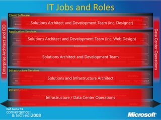 IT Jobs and Roles
                               Client Software
                                                               PC                                                              Mobile                                         Embedded
                                   Browser       Office   Solutions Architect and Development Team (inc. Designer)
                                                             Client Gadgets IM  Speech SMS/IM Browser Office Client Devices                                                             Consoles
Enterprise Architect and CIO




                                                                                                                                                                                                     Data Center Operations
                               Application Services
                                                Web Presentation                                                                Programmatic Access
                                    Static
                                                   Solutions Architect and Development Team VoiceXMLWeb Design)
                                                 Dynamic  RIA Streaming  RSS    REST Web Services
                                                                                                  (inc. SIP SMTP                                                                          SMS


                                                                                                           Application
                                                                    Business Logic (Rules)                Entities (Schema)                Workflow (Processes)


                                                  CollaborationSolutions                  Architect and Development Team Composition
                                                                                                  Monetization
                                     Search           Content Mgt           Social           Per Trans   Subscribe   License      Advert            Service Orchestration       Line of Business



                               Infrastructure Services
                                                Storage                                 Messaging                             Identity & Access                               Workflow
                                   File      Relational    Unstructured
                                                                           Solutions and Infrastructure Architect
                                                                            Service Bus Peer to Peer Authentication Authorization                                 Event Based      High Throughput



                               Infrastructure                                                               Compute
                                                           Physical, Dedicated       Physical, Shared       Physical, HPC         Virtual, Single         Virtual, Scalable
                                                                          Infrastructure / Data Center Operations
                                             On Premise                                   Hoster                                   Cloud                                      Vendor
 
