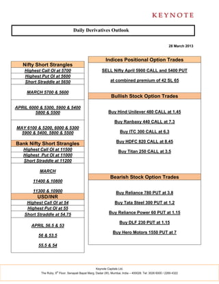 Daily Derivatives Outlook


                                                                                                          28 March 2013


                                                           Indices Positional Option Trades
   Nifty Short Strangles
    Highest Call OI at 5700                             SELL Nifty April 5900 CALL and 5400 PUT
    Highest Put OI at 5600
    Short Straddle at 5650                                     at combined premium of 42 SL 65

     MARCH 5700 & 5600
                                                               Bullish Stock Option Trades

APRIL 6000 & 5300, 5900 & 5400
         5800 & 5500                                         Buy Hind Unilever 480 CALL at 1.45

                                                                  Buy Ranbaxy 440 CALL at 7.3
MAY 6100 & 5200, 6000 & 5300
  5900 & 5400, 5800 & 5500                                            Buy ITC 300 CALL at 6.3

                                                                   Buy HDFC 820 CALL at 8.45
Bank Nifty Short Strangles
   Highest Call OI at 11500                                          Buy Titan 250 CALL at 3.5
   Highest Put OI at 11000
   Short Straddle at 11200

           MARCH
                                                               Bearish Stock Option Trades
        11400 & 10800

        11300 & 10900                                              Buy Reliance 780 PUT at 3.8
          USD/INR
     Highest Call OI at 54                                        Buy Tata Steel 300 PUT at 1.2
     Highest Put OI at 55
    Short Straddle at 54.75                                   Buy Reliance Power 60 PUT at 1.15

                                                                      Buy DLF 230 PUT at 1.15
       APRIL 56.5 & 53
                                                                Buy Hero Motors 1550 PUT at 7
          56 & 53.5

          55.5 & 54




                                                    Keynote Capitals Ltd.
                       th
            The Ruby, 9 Floor, Senapati Bapat Marg, Dadar (W), Mumbai, India – 400028. Tel: 3026 6000 / 2269 4322
 