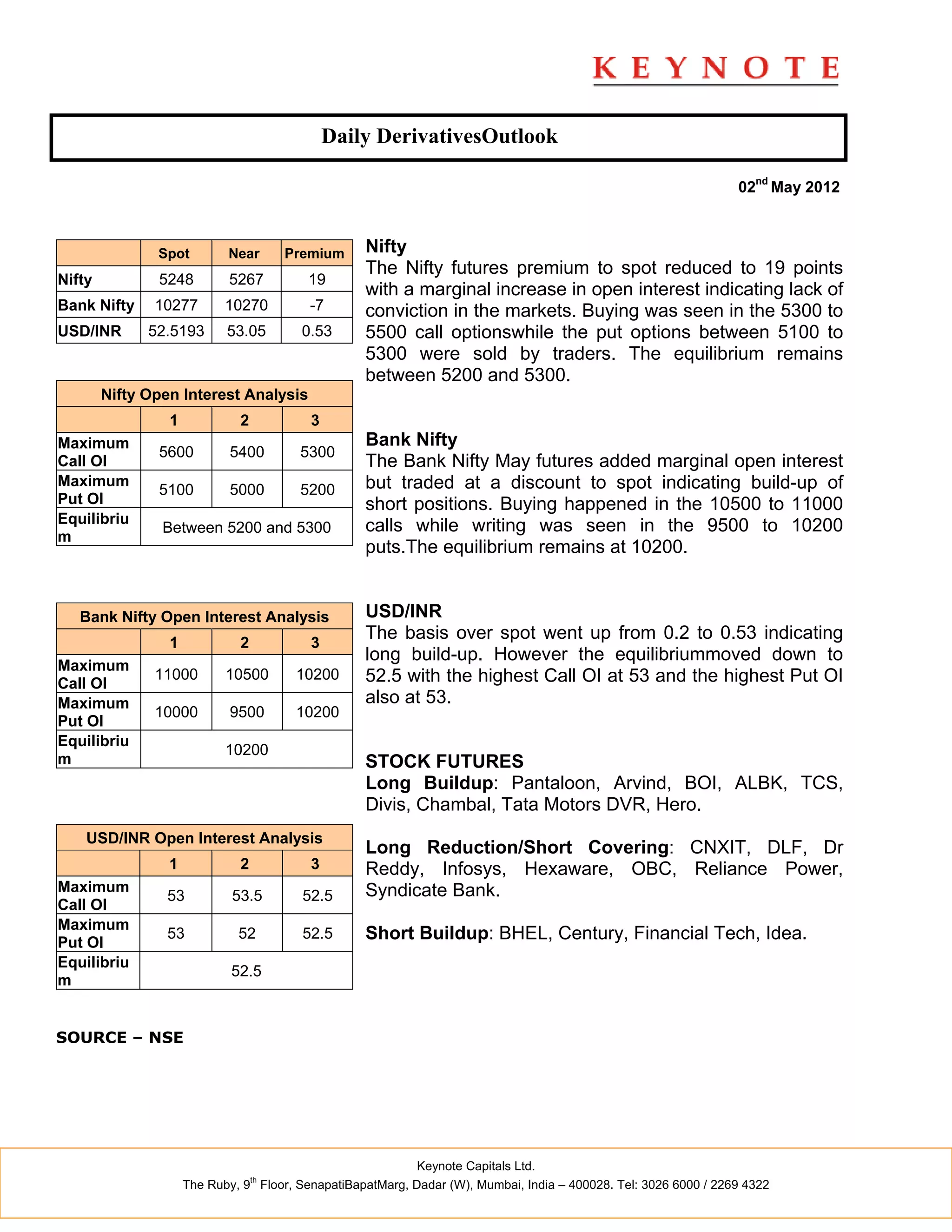 Daily DerivativesOutlook

                                                                                                                  02nd May 2012



               Spot         Near       Premium     Nifty
                                                   The Nifty futures premium to spot reduced to 19 points
Nifty          5248         5267          19
                                                   with a marginal increase in open interest indicating lack of
Bank Nifty     10277        10270         -7       conviction in the markets. Buying was seen in the 5300 to
USD/INR       52.5193       53.05        0.53      5500 call optionswhile the put options between 5100 to
                                                   5300 were sold by traders. The equilibrium remains
                                                   between 5200 and 5300.
        Nifty Open Interest Analysis
                 1            2           3
Maximum                                            Bank Nifty
               5600         5400        5300
Call OI                                            The Bank Nifty May futures added marginal open interest
Maximum                                            but traded at a discount to spot indicating build-up of
               5100         5000        5200
Put OI                                             short positions. Buying happened in the 10500 to 11000
Equilibriu                                         calls while writing was seen in the 9500 to 10200
                Between 5200 and 5300
m
                                                   puts.The equilibrium remains at 10200.


   Bank Nifty Open Interest Analysis               USD/INR
                 1            2           3
                                                   The basis over spot went up from 0.2 to 0.53 indicating
                                                   long build-up. However the equilibriummoved down to
Maximum
Call OI
               11000        10500       10200      52.5 with the highest Call OI at 53 and the highest Put OI
Maximum                                            also at 53.
               10000        9500        10200
Put OI
Equilibriu
                            10200
m                                                  STOCK FUTURES
                                                   Long Buildup: Pantaloon, Arvind, BOI, ALBK, TCS,
                                                   Divis, Chambal, Tata Motors DVR, Hero.
    USD/INR Open Interest Analysis
                                                   Long Reduction/Short Covering: CNXIT, DLF, Dr
                 1            2           3        Reddy, Infosys, Hexaware, OBC, Reliance Power,
Maximum                                            Syndicate Bank.
                53           53.5        52.5
Call OI
Maximum
Put OI
                53            52         52.5      Short Buildup: BHEL, Century, Financial Tech, Idea.
Equilibriu
                             52.5
m


SOURCE – NSE




                                                            Keynote Capitals Ltd.
                                  th
                     The Ruby, 9 Floor, SenapatiBapatMarg, Dadar (W), Mumbai, India – 400028. Tel: 3026 6000 / 2269 4322
 