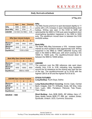 Daily DerivativesOutlook

                                                                                                                   07thMay 2012



               Spot         Near       Premium     Nifty
                                                   The Nifty futures premium to spot decreased slightly to 11
Nifty          5086         5099          11
                                                   points with a 2% increase in open interestindicating short
Bank Nifty     9802         9794          -8       buildup. Writing was seen in the 5100 to 5400 call
USD/INR       53.7225 53.7800            0.06      optionswhile the 4800 to 5100 puts were boughtand short
                                                   covering/long liquidation happened in the 5200 to 5400
                                                   puts. The equilibrium moved down to between the 5100
        Nifty Open Interest Analysis               and5200 strikes.
                 1            2           3
Maximum
                5300        5400        5200
Call OI                                            Bank Nifty
Maximum                                            The Bank Nifty May futuressaw a 10% increase inopen
                5000        5100        4800
Put OI                                             interest as short positions were aggressively built. Writing
Equilibrium             5100 to 5200               happened in the 9800 to 10600 callswhile buying was
                                                   seen in the 9000 to 9900 puts, with short covering in the
                                                   10000 to 10200 puts. The equilibriummoved down to
                                                   between the 9800 to 10000 strikes.
   Bank Nifty Open Interest Analysis
              1       2         3
Maximum
            11000   10500     10200                USD/INR
Call OI                                            The premium over the RBI reference rate went down
Maximum                                            sharply from 0.34 to 0.06 indicating long liquidation
            9500    10000      9000
Put OI
                                                   around the 54 resistance as the closing was near the low
Equilibrium      9800 to 10000
                                                   of the day. The equilibriummoved up to 53.50 with the
                                                   highest Call OI at 54 and the highest Put OI at 53.

    USD/INR Open Interest Analysis
                                                   STOCK FUTURES
                                                   Long Buildup: Ruchi Soya, Sobha
                 1            2           3
Maximum                                            Long Reduction/Short Covering: Arvind, Cipla, Central
                 54           53         53.5
Call OI
                                                   Bank, Colgate, Dish TV, DrReddy, Exide, GE Ship, India
Maximum
                 53           54          52       Cem, Lupin, OBC, Pantaloon, Petronet, Tata Power,
Put OI
Equilibrium                  53.50                 Titan, Wipro

SOURCE – NSE                                       Short Buildup : Axis, BOB, BHEL, BF Utilities, Hero, LT,
                                                   Sesa, Apollo, Ashok, BGR, FT, IRB, Jet, Jubilant, Sintex,
                                                   Syndicate, Unitech, UCO, Cummins, Educomp




                                                            Keynote Capitals Ltd.
                                  th
                     The Ruby, 9 Floor, SenapatiBapatMarg, Dadar (W), Mumbai, India – 400028. Tel: 3026 6000 / 2269 4322
 