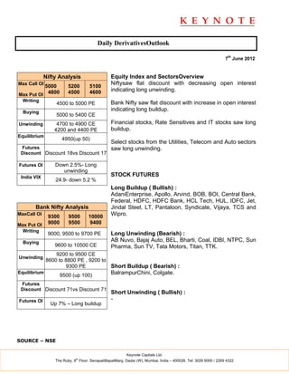 Daily DerivativesOutlook

                                                                                                               7th June 2012


             Nifty Analysis                    Equity Index and SectorsOverview
Max Call OI                                    Niftysaw flat discount with decreasing open interest
          5000          5200       5100
                                               indicating long unwinding.
Max Put OI 4800         4500       4600
  Writing
                  4500 to 5000 PE              Bank Nifty saw flat discount with increase in open interest
  Buying
                                               indicating long buildup.
                  5000 to 5400 CE
Unwinding         4700 to 4900 CE              Financial stocks, Rate Sensitives and IT stocks saw long
                 4200 and 4400 PE              buildup.
Equilibrium
                     4950(up 50)
                                               Select stocks from the Utilities, Telecom and Auto sectors
 Futures                            saw long unwinding.
 Discount Discount 18vs Discount 17

Futures OI       Down 2.5%- Long
                    unwinding
 India VIX                                     STOCK FUTURES
                 24.9- down 5.2 %
                                               Long Buildup ( Bullish) :
                                               AdaniEnterprise, Apollo, Arvind, BOB, BOI, Central Bank,
                                               Federal, HDFC, HDFC Bank, HCL Tech, HUL, IDFC, Jet,
       Bank Nifty Analysis                     Jindal Steel, LT, Pantaloon, Syndicate, Vijaya, TCS and
MaxCall OI
              9300      9500       10000       Wipro.
Max Put OI    9000      9500        9400
  Writing
              9000, 9500 to 9700 PE            Long Unwinding (Bearish) :
  Buying                                       AB Nuvo, Bajaj Auto, BEL, Bharti, Coal, IDBI, NTPC, Sun
                 9600 to 10500 CE              Pharma, Sun TV, Tata Motors, Titan, TTK.
                  9200 to 9500 CE
Unwinding
              8600 to 8800 PE , 9200 to
                      9300 PE           Short Buildup ( Bearish) :
Equilibrium
                     9500 (up 100)             BalrampurChini, Colgate.
 Futures
 Discount Discount 71vs Discount 71
                                               Short Unwinding ( Bullish) :
Futures OI                                     -
               Up 7% – Long buildup




SOURCE – NSE

                                                        Keynote Capitals Ltd.
                            th
                 The Ruby, 9 Floor, SenapatiBapatMarg, Dadar (W), Mumbai, India – 400028. Tel: 3026 6000 / 2269 4322
 