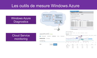 Les outils de mesure Windows Azure 
Windows Azure 
Diagnostics 
Cloud Service 
monitoring 
 