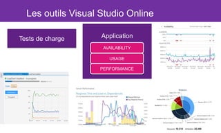 Les outils Visual Studio Online 
Application 
AVAILABILITY 
USAGE 
PERFORMANCE 
Tests de charge 
 