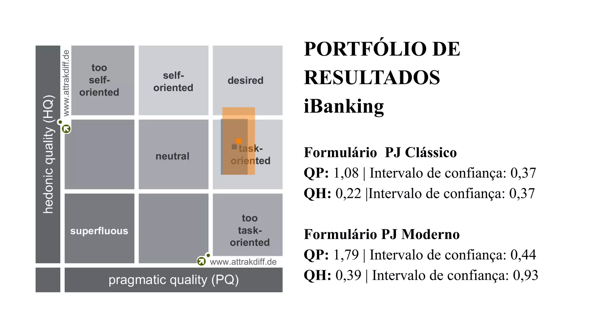 PORTFÓLIO DE
RESULTADOS
iBanking
Formulário PJ Clássico
QP: 1,08 | Intervalo de confiança: 0,37
QH: 0,22 |Intervalo de confiança: 0,37
Formulário PJ Moderno
QP: 1,79 | Intervalo de confiança: 0,44
QH: 0,39 | Intervalo de confiança: 0,93
 