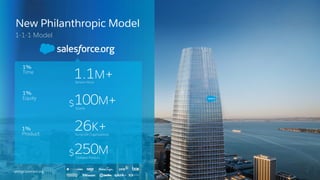 1.1M+Service Hours
1%
Time
$100M+Grants
1%
Equity
26K+Nonproﬁt Organizations
1%
Product
pledge1percent.org
New Philanthropic Model
1-1-1 Model
$250MDonated Product
 