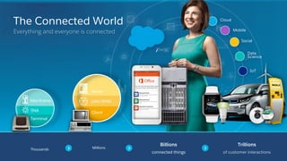 Billions
connected things
Trillions
of customer interactions
MillionsThousands
IoT
Data
Science
Social
Mobile
Cloud
The Connected World
Everything and everyone is connected
LAN/WAN
Client
Server
SNA
Mainframe
Terminal
 