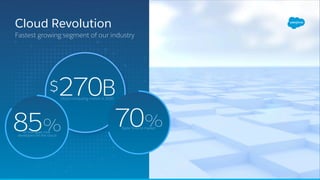 Cloud Revolution
Cloud
Fastest growing segment of our industry
cloud computing market in 2020
70%faster time to market
270B$
85%of new apps now
developed for the cloud
 