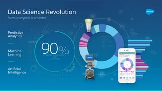 Data Science Revolution
Now, everyone is smarter
Predictive
Analytics
Machine
Learning
Artiﬁcial
Intelligence
of world’s data created in
last
12 months
90%
 
