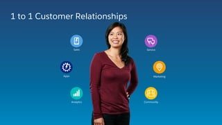 1 to 1 Customer Relationships
Sales Service
Marketing
Community
Apps
Analytics
 