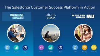 Community	
  Sales	
   Marke0ng	
  Service	
   Apps	
  Analy0cs	
  
The Salesforce Customer Success Platform in Action
Sales	
   Analy0cs	
   Apps	
  
 
