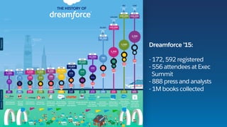 Service	
   Apps	
  Analy0cs	
   Community	
  Sales	
   Marke0ng	
  
The Salesforce Customer Success Platform in Action
Sales	
   Analy0cs	
   Apps	
  
 