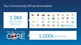 Community	
  Sales	
   Marke0ng	
  
The Salesforce Customer Success Platform in Action
Service	
   Apps	
  Analy0cs	
  Sales	
   Analy0cs	
   Apps	
  
 