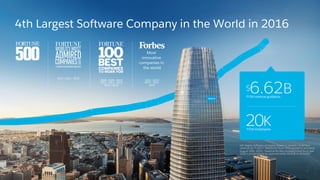 4th Largest Software Company in the World in 2016
2013 • 2014 • 2015
2008 • 2009 • 2010
2011 • 2012 • 2013
2014 • 2015
2011 • 2012
2013 • 2014
2015
Most
innovative
companies in
the world
4th largest software company based on analyst consensus
revenue for FY2017. Salesforce ﬁscal 2016 guidance provided
August 20th, 2015: “revenue for the company’s full ﬁscal year
2016 is projected to be approximately $6.60B to $6.625B.”
$6.62BFY16 revenue guidance
20KFY16 employees
 