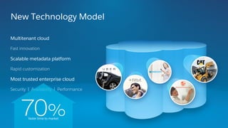 New Technology Model
Multitenant cloud
Fast innovation
Scalable metadata platform
Rapid customization
Most trusted enterprise cloud
Security | Availability | Performance
70%faster time to market
 