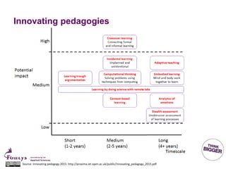 Innovating pedagogies
Source: Innovating pedagogy 2015: http://proxima.iet.open.ac.uk/public/innovating_pedagogy_2015.pdf
 