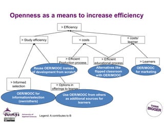 Openness as a means to increase efficiency
> Efficiency
> Study efficiency < costs
> Informed
selection > Options in
offerings to learner
> Efficient
educational process > Learners
< costs/
learner
Use OER/MOOC from others
as additional sources for
learners
Alternatives like
flipped classroom
with OER/MOOC
OER/MOOC
for marketing
A B
Legend: A contributes to B
OER/MOOC for
information/selection
(own/others)
> Efficient
Production process
Reuse OER/MOOC instead
of development from scratch
 