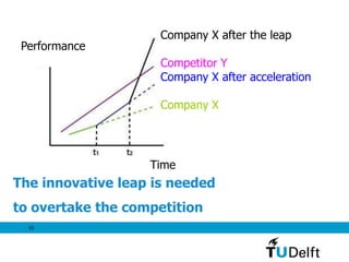 10
The innovative leap is needed
to overtake the competition
Company X after the leap
Competitor Y
Company X after acceleration
Company X
Time
Performance
 