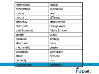 14
incremental radical
exploitation exploration
routine new
normal different
efficiency effectiveness
obey rules change rules
past & present future & more
control chaos
operation strategy
structured fuzzy
mechanistic organic
prediction serendipity
stable dynamic
certainty risk
management leadership
 