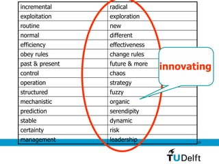 15
incremental radical
exploitation exploration
routine new
normal different
efficiency effectiveness
obey rules change rules
past & present future & more
control chaos
operation strategy
structured fuzzy
mechanistic organic
prediction serendipity
stable dynamic
certainty risk
management leadership
innovating
 