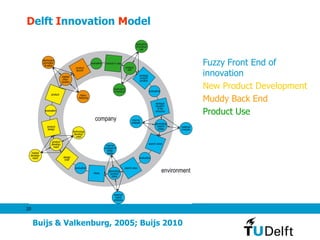 20
Delft Innovation Model
Fuzzy Front End of
innovation
New Product Development
Muddy Back End
Product Use
Buijs & Valkenburg, 2005; Buijs 2010
 