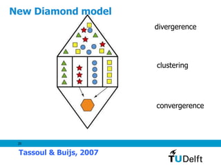 25
divergerence
clustering
convergerence
New Diamond model
Tassoul & Buijs, 2007
 