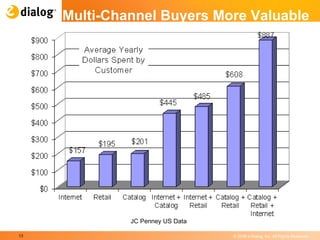 Multi-Channel Buyers More Valuable JC Penney US Data 