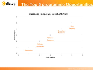 The Top 5 programme Opportunities Reactivation Birthday/ Anniversary Welcome Sequence Click Targeting 