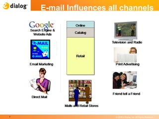 E-mail Influences all channels 