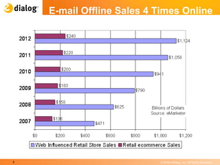 E-mail Offline Sales 4 Times Online 