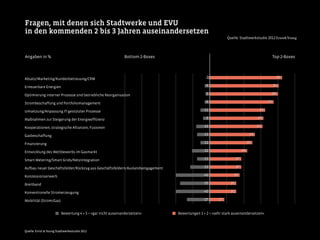 Fragen, mit denen sich Stadtwerke und EVU
in den kommenden 2 bis 3 Jahren auseinandersetzen
17
31
31
35
37
37
44
50
53
62
63
65
75
80
81
85
-27
-40
-35
-40
-23
-15
-21
-11
-15
-16
-8
-11
-6
-5
-6
-2Absatz/Marketing/Kundenbetreuung/CRM
Erneuerbare Energien
Optimierung interner Prozesse und betriebliche Reorganisation
Strombeschaffung und Portfoliomanagement
Umsetzung/Anpassung IT-gestützter Prozesse
Maßnahmen zur Steigerung der Energieefﬁzienz
Kooperationen, strategische Allianzen, Fusionen
Gasbeschaffung
Finanzierung
Angaben in %
Bewertung 4 + 5 = »gar nicht auseinandersetzen« Bewertungen 1 + 2 = »sehr stark auseinandersetzen«
Entwicklung des Wettbewerbs im Gasmarkt
Smart Metering/Smart Grids/Netzintegration
Aufbau neuer Geschäftsfelder/Rückzug aus Geschäftsfeldern/Auslandsengagement
Konzessionserwerb
Breitband
Konventionelle Stromerzeugung
Mobilität (Strom/Gas)
Quelle: Enrst & Young Stadtwerkestudie 2012
Bottom-2-Boxes Top-2-Boxes
Quelle: Stadtwerkstudie 2012 Ernst&Young
 
