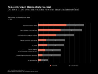 Anlässe für einen Stromanbieterwechsel
Der Preis ist der dominante Anlass für einen Stromanbieterwechsel
14
35
30
32
36
35
41
34
5
8
13
17
15
34
43
54Möchte künftig mehr sparen
Eigener Anbieter erhöht die Preise
Unzufriedenheit mit eigenem Anbieter
Eigener Anbieter ist zu unﬂexibel
Ein Umzug
Möchte zu einem
umweltbewussten Anbieter wechseln
Empfehlungen von Freunden, Bekannten
Der Jahreswechsel
in % (Abfrage auf einer 4-Stufen-Skala)
n = 1424
bestimmt wahrscheinlich
Quelle: YAHOO! Deutschland; ENIGMA GfK
Basis: Befragte, die wissen, dass sie den Stromanbieter wechsel können
 