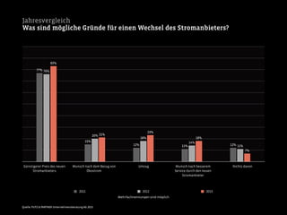 Jahresvergleich
Was sind mögliche Gründe für einen Wechsel des Stromanbieters?
7%
18%
23%
21%
83%
11%
14%
18%
20%
76%
12%11%12%
15%
77%
2011 2012 2013
Günstigerer Preis des neuen
Stromanbieters
Wunsch nach dem Bezug von
Ökostrom
Umzug Wunsch nach besserem
Service durch den neuen
Stromanbieter
Nichts davon
Mehrfachnennungen sind möglich
Quelle: PUTZ & PARTNER Unternehmensberatung AG 2013
 