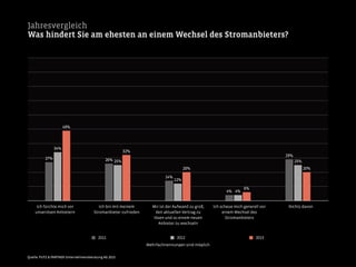 Jahresvergleich
Was hindert Sie am ehesten an einem Wechsel des Stromanbieters?
20%
6%
20%
32%
49%
25%
4%
12%
25%
34%
29%
4%
14%
26%27%
2011 2012 2013
Ich fürchte mich vor
unseriösen Anbietern
Ich bin mit meinem
Stromanbieter zufrieden
Mir ist der Aufwand zu groß,
den aktuellen Vertrag zu
lösen und zu einem neuen
Anbieter zu wechseln
Ich scheue mich generell vor
einem Wechsel des
Stromanbieters
Nichts davon
Mehrfachnennungen sind möglich
Quelle: PUTZ & PARTNER Unternehmensberatung AG 2013
 
