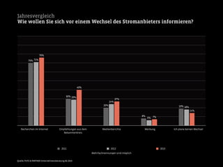 Jahresvergleich
Wie wollen Sie sich vor einem Wechsel des Stromanbieters informieren?
14%
7%
27%
40%
76%
18%
6%
24%
29%
71%
19%
8%
20%
30%
70%
2011 2012 2013
Recherchen im Internet Empfehlungen aus dem
Bekanntenkreis
Medienberichte Werbung Ich plane keinen Wechsel
Mehrfachnennungen sind möglich
Quelle: PUTZ & PARTNER Unternehmensberatung AG 2013
 