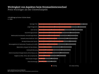 Wichtigkeit von Aspekten beim Stromanbieterwechsel
Preis wichtiger als der Umweltaspekt
19
25
30
32
34
38
35
25
39
35
34
35
28
14
15
12
22
26
27
25
36
47
35
40
44
49
62
79
in % (Abfrage auf einer 4-Stufen-Skala)
n = 1424
wichtig etwas wichtig
Günstiger Preis
Lange Preisgarantie
Guter Service
Kurze Vertragslaufzeiten
Telefonische Erreichbarkeit / Kontaktmöglichkeiten
Auswahl unterschiedlicher Tarife
Geringe Vorkasse oder Kaution
Bonusangebote (z.B. Neukunden-/Treuebonus/Frei-kWh)
Bekanntheit und guter Ruf des Anbieters
Individuelle Beratung
Anteil erneuerbarer Energien (Sonne, Wind, Wasser, etc.)
Angebot von Öko-, Klima- oder Umwelttarifen
Anteil fossiler Energien
Anteil Atomenergie
Quelle: YAHOO! Deutschland; ENIGMA GfK
Basis: Befragte, die wissen, dass sie den Stromanbieter wechsel können
 