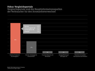 Fokus: Vergleichsportale
Vergleichsportale sind die Hauptinformationsquellen
der Verbraucher für den Stromanbieterwechsel
Quelle: TNS-Infratest; Verivox; A.T. Kearney
1. Mehrfachnennungen möglich
Internet: Portale mit
Stromvergleich
Internet: Homepage der
Stromanbieter
Freunde, Bekannte und
Verwandte
Anzeige/Werbung in
Zeitungen, etc.
Persönlich im Kunden-/
Servicecenter des Anbieters
80%
32%
6% 6% 6%
Verivox
Stromvergleich.de
Tarifvergleich.de
Check24
42%
24%
21%
15%
 