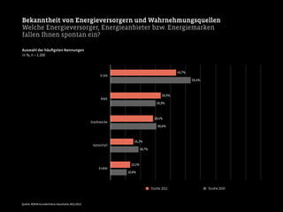 Bekanntheit von Energieversorgern und Wahrnehmungsquellen
Welche Energieversorger, Energieanbieter bzw. Energiemarken
fallen Ihnen spontan ein?
10,8%
18,7%
30,6%
29,9%
53,4%
13,1%
15,2%
28,4%
33,5%
43,7%
Auswahl der häuﬁgsten Nennungen
in %; n = 1.200
Studie 2011 Studie 2010
E.ON
RWE
Stadtwerke
Vattenfall
EnBW
Quelle: BDEW-Kundenfokus Haushalte 2011/2012
 
