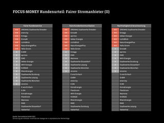 FOCUS-MONEY Kundenurteil: Fairer Stromanbieter (II)
Fairer KundenserviceFairer Kundenservice
++ DREWAG Stadtwerke Dresden
++ enercity
++ Entega
++ EnviaM
++ LichtBlick
++ NaturEnergiePlus
++ Yello Strom
+ EnBW
+ eprimo
+ EWE
+ lekker Energie
+ MVV Energie
+ N-ERGIE
+ RheinEnergie
+ Stadtwerke Duisburg
+ Stadtwerke Leipzig
+ Stadtwerke München
+ stromio
E wie Einfach
E.ON
ExtraEnergie
FlexStrom
Mainova
RWE
Stadtwerke Düsseldorf
Vattenhal
Quelle: ServiceValue GmbH 2012
Sortierung der Anbieter innerhalb der Kategorien in alphabetischer Reihenfolge
Faire KundenkommunikationFaire Kundenkommunikation
++ DREWAG Stadtwerke Dresden
++ EnviaM
++ eprimo
++ lekker Energie
++ LichtBlick
++ NaturEnergiePlus
++ Yello Strom
+ Entega
+ EWE
+ Mainova
+ Stadtwerke Düsseldorf
+ Stadtwerke Leipzig
+ Stadtwerke München
+ stromio
E wie Einfach
EnBW
enercity
E.ON
ExtraEnergie
FlexStrom
MVV Energie
N-ERGIE
RheinEnergie
RWE
Stadtwerke Duisburg
Vattenhal
Nachhaltigkeit & VerantwortungNachhaltigkeit & Verantwortung
++ DREWAG Stadtwerke Dresden
++ Entega
++ lekker Energie
++ LichtBlick
++ NaturEnergiePlus
++ Yello Strom
+ EnviaM
+ eprimo
+ EWE
+ MVV Energie
+ Stadtwerke Duisburg
+ Stadtwerke Düsseldorf
+ Stadtwerke München
+ stromio
E wie Einfach
EnBW
enercity
E.ON
ExtraEnergie
FlexStrom
Mainova
N-ERGIE
RheinEnergie
RWE
Stadtwerke Leipzig
Vattenhal
 
