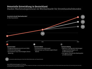 Potentielle Entwicklung in Deutschland
Starkes Wachstumspotenzial im Wechselmarkt für Stromhaushaltskunden
2007 2011 2016
Szenario Hoch
• Steigende Retailpreise (z.B. durch EEG)
• Hohe Vertriebsmargen
• Durchsetzen neuer Technologien (Smart
Metering
Szenario Mittel
• Konstante Vertriebsmargen
• Wechselraten auf Niveau vergleichbarer
Märkte
Szenario Niedrig
• Weiterhin niedrige Vertriebsmargen
Steigende Netzentgelte und
Großhandelspreise)
• Geringeres Interesse der Marktspieler
am Wechselmarkt
~38%
~30%
~23%
~18%
x% Kumulierte Wechselquote: Anteil der Wechselkunden am Gesamtmarkt
Quelle: BDEW; Bundesnetzagentur; A.T. Kearney
1. Anzahl Kunden, die mindestens einmal von ihrem integrierten Versorger zu einem alternativen Anbieter gewechselt sind; Potentialabschätzung auf Basis der Entwicklung internationaler
Strommärkte und vergleichbarer Branchen
Kumulierte Anzahl Wechselkunden1
(in Mio Haushalten)
 